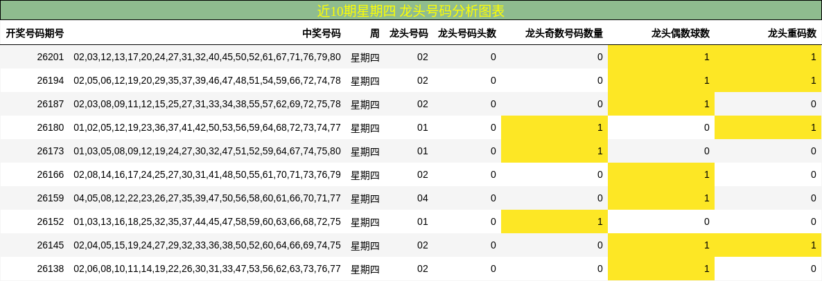 近10期星期四 龙头号码分析图表