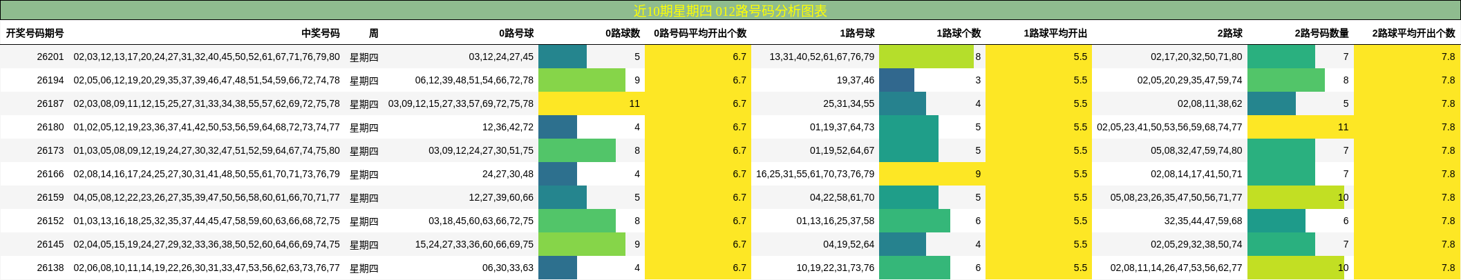 近10期星期四 012路号码分析图表