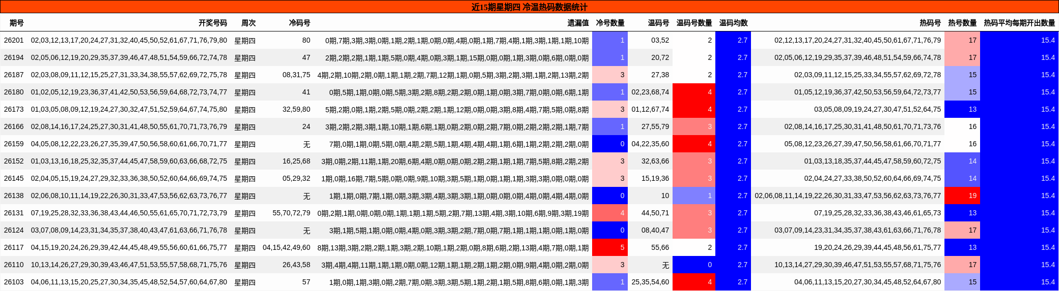近15期星期四 冷温热码数据统计