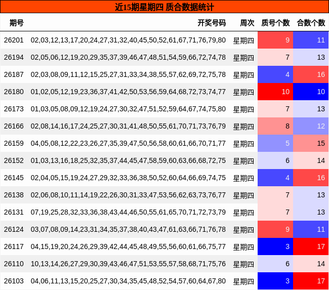 近15期星期四 质合数据统计