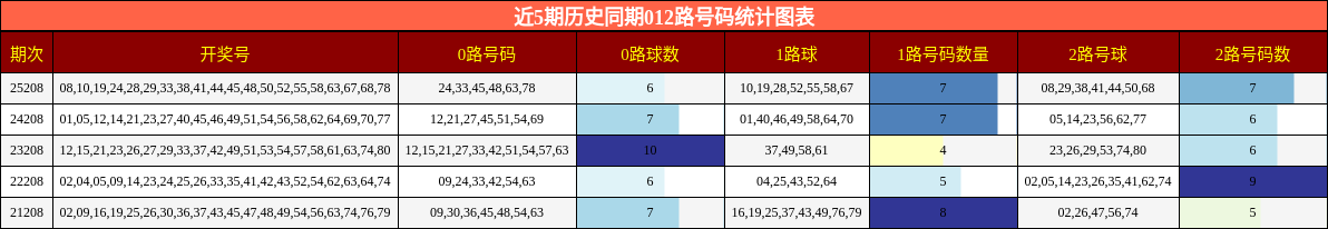 012路号码分析