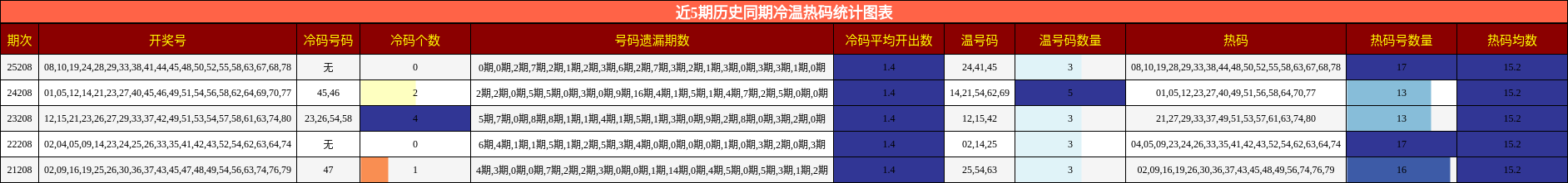 冷温热码分析