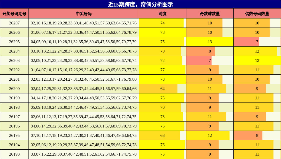 近15期跨度,奇偶分析图示