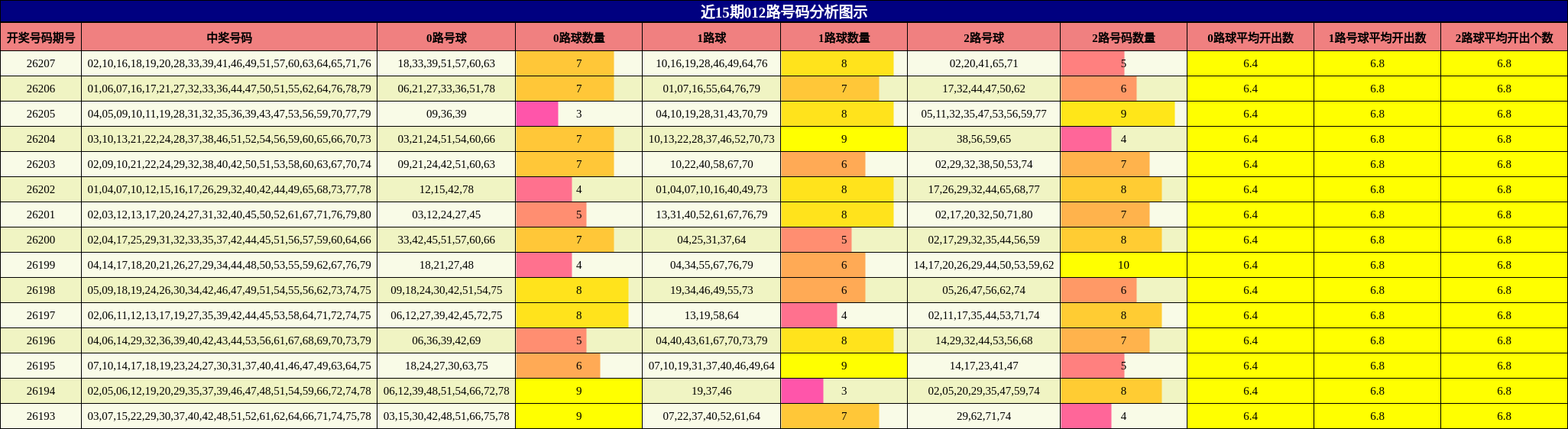 近15期012路号码分析图示