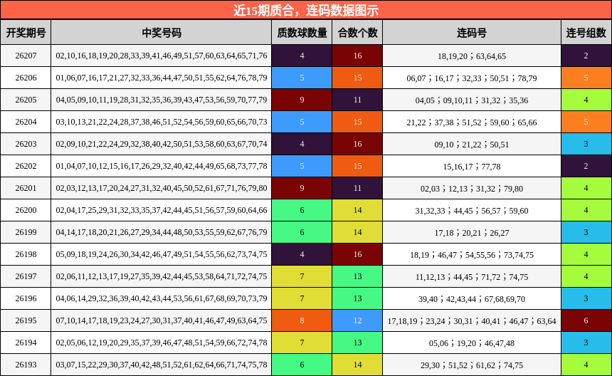 近15期质合,连码数据图示