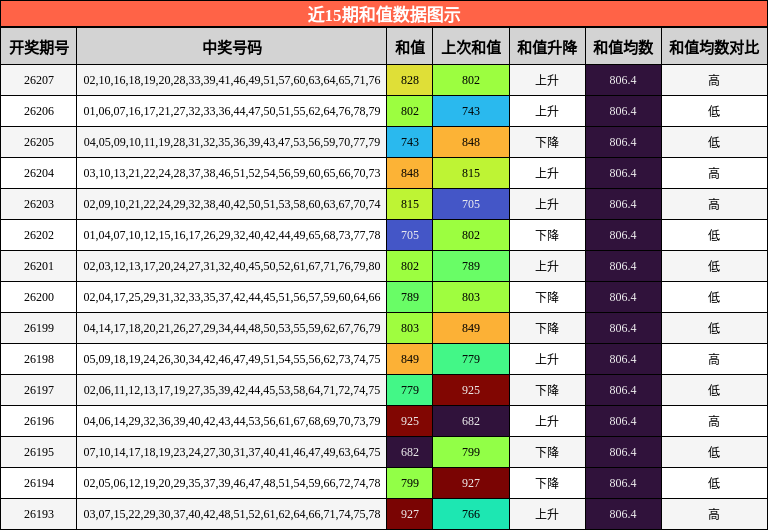 近15期和值数据图示