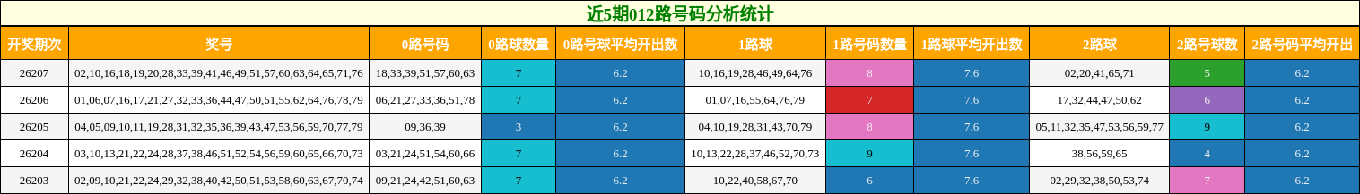 012路号码分析