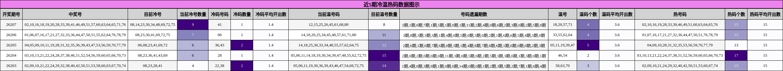 冷温热码分析