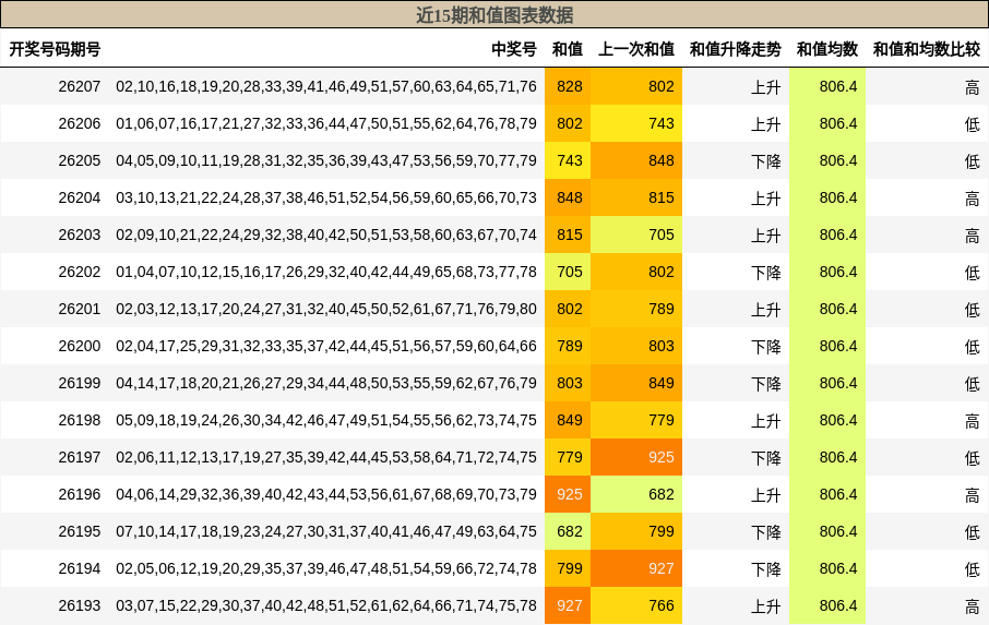 和值分析