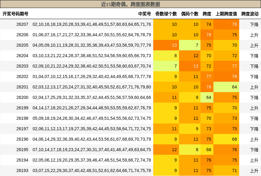 奇偶分析，跨度分析
