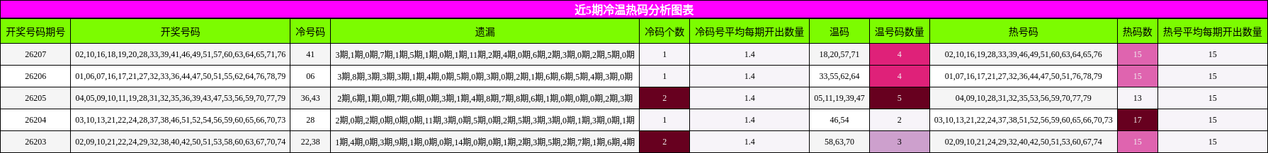 近5期冷温热码分析图表