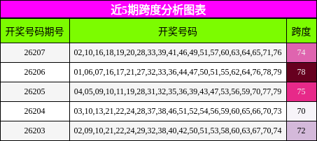 近5期跨度分析图表