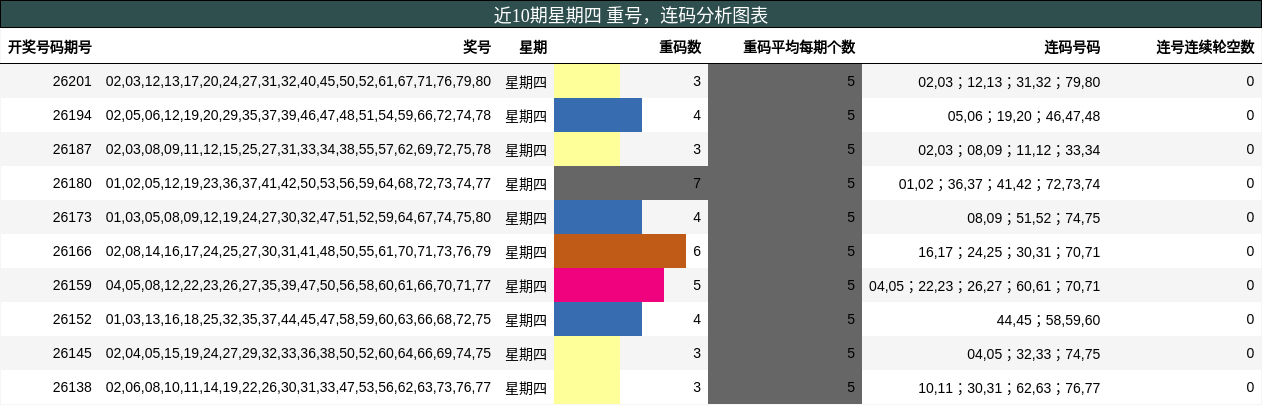 重号分析,连码分析