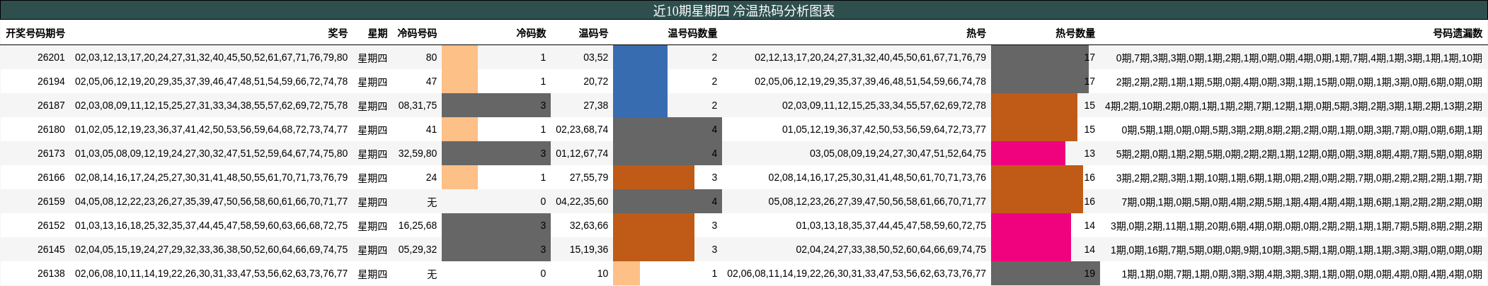 冷温热码分析
