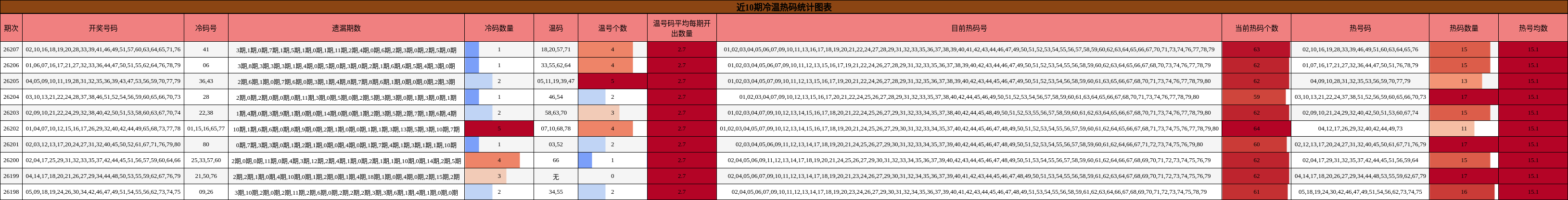 近10期冷温热码统计图表