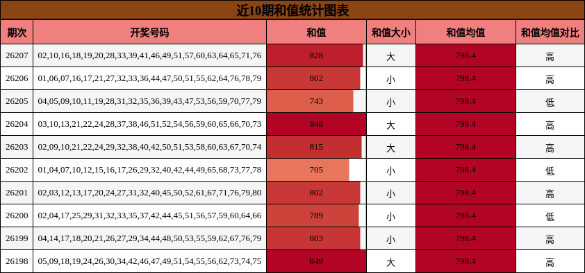 近10期和值统计图表