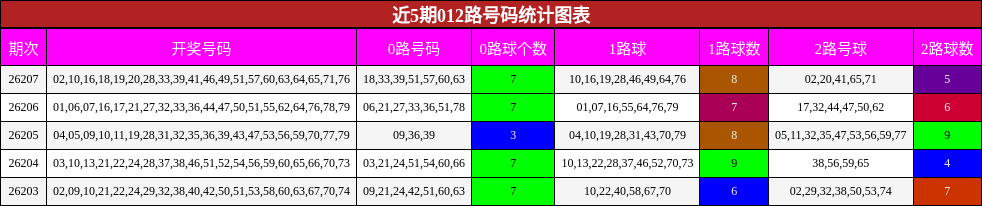 012路号码分析