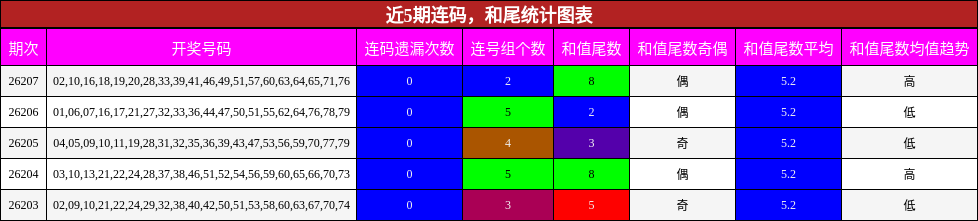 连码分析,和尾分析