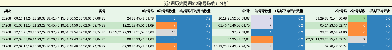 近5期历史同期012路号码统计分析