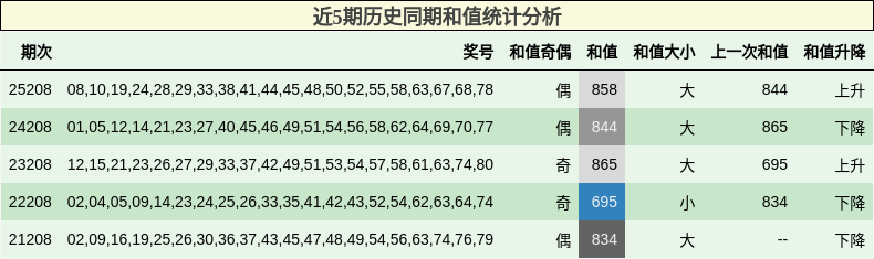 近5期历史同期和值统计分析