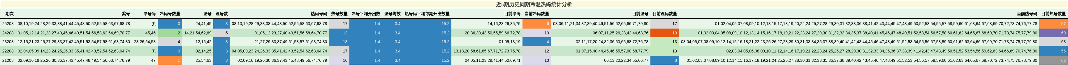 近5期历史同期冷温热码统计分析