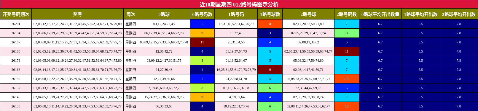 012路号码分析
