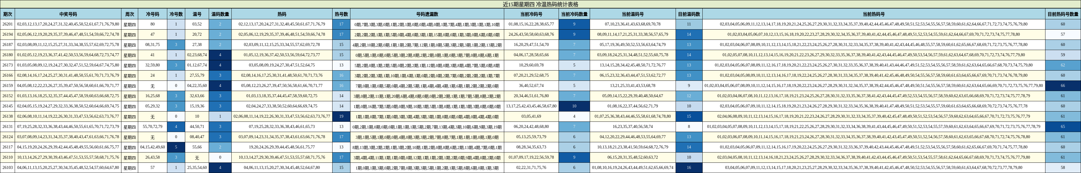 近15期星期四 冷温热码统计表格