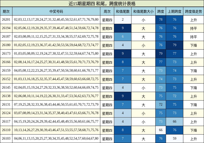 近15期星期四 和尾,跨度统计表格