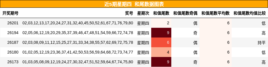 近5期星期四 和尾数据图表