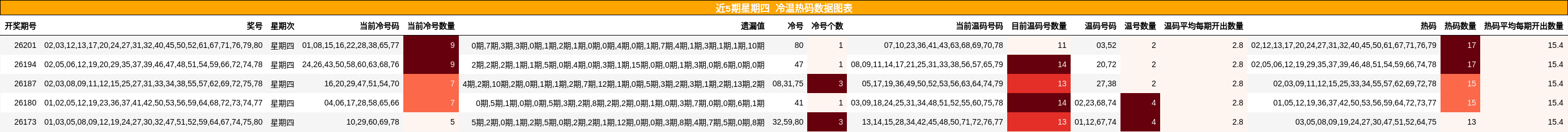 近5期星期四 冷温热码数据图表
