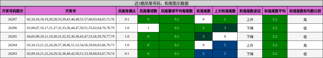 近5期凤尾号码,和尾图示数据