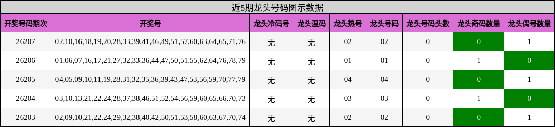 近5期龙头号码图示数据