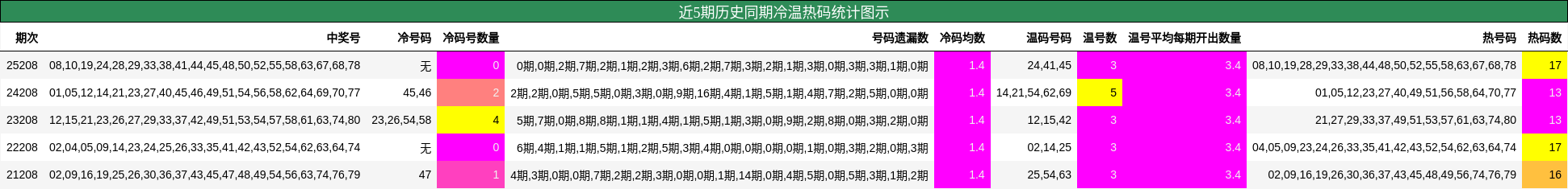 近5期历史同期冷温热码统计图示