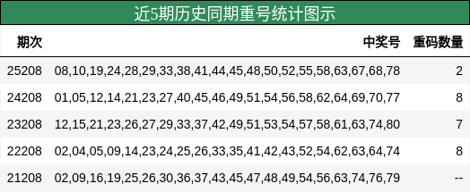近5期历史同期重号统计图示