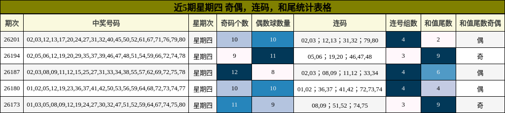 近5期星期四 奇偶,连码,和尾统计表格