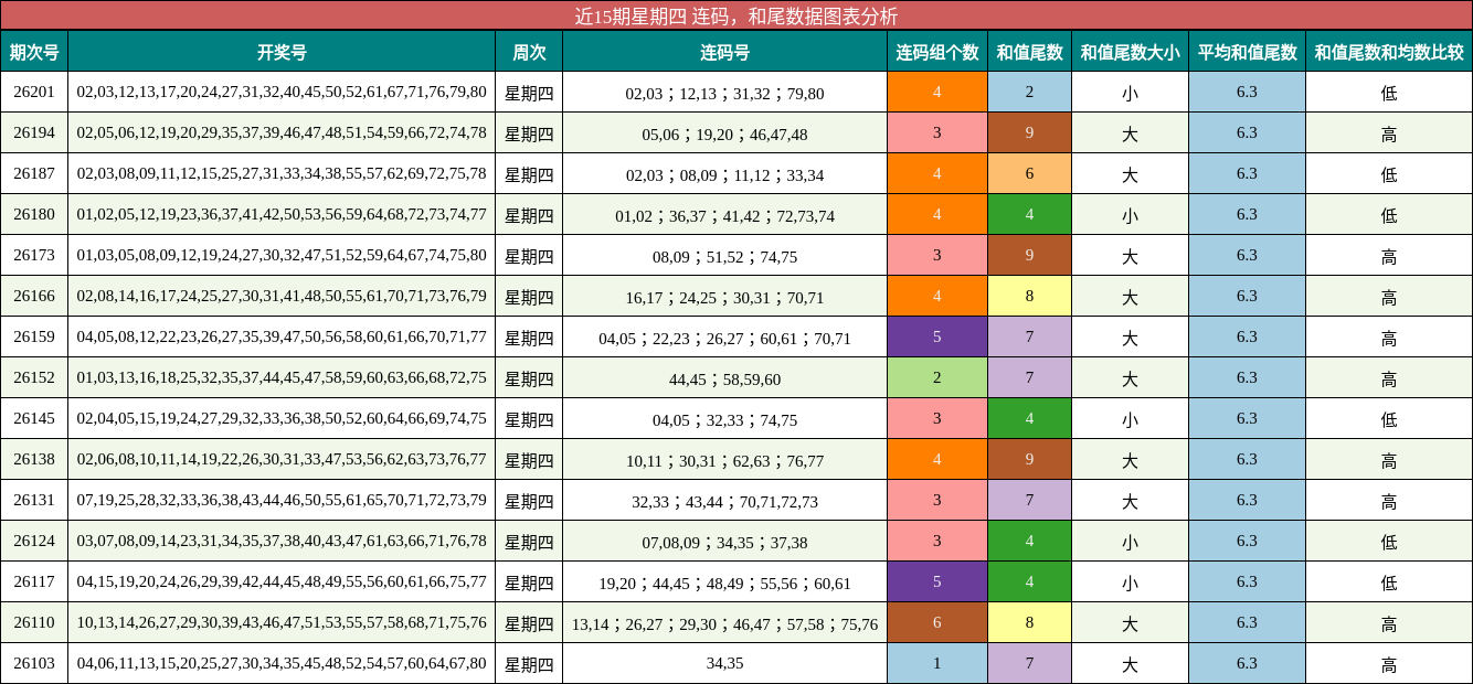 连码分析,和尾分析
