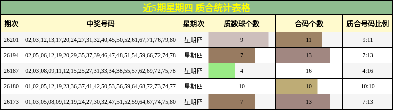 近5期星期四 质合统计表格