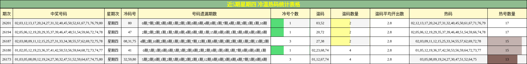 近5期星期四 冷温热码统计表格