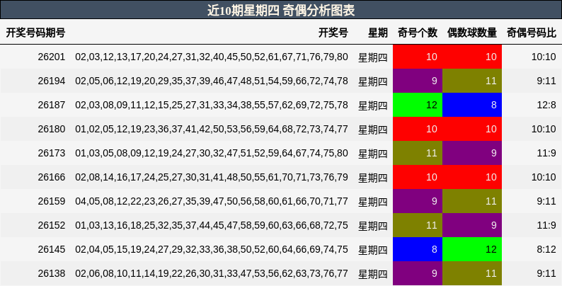 近10期星期四 奇偶分析图表