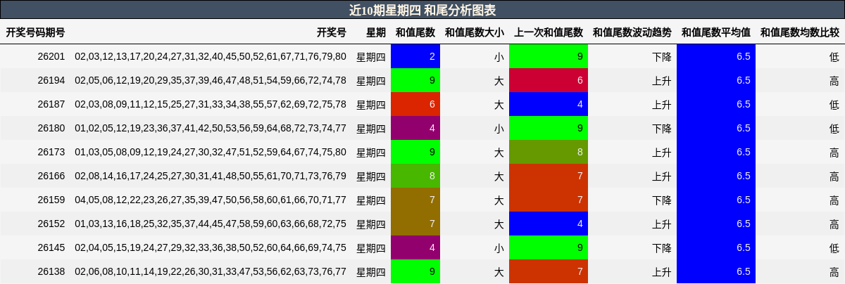近10期星期四 和尾分析图表