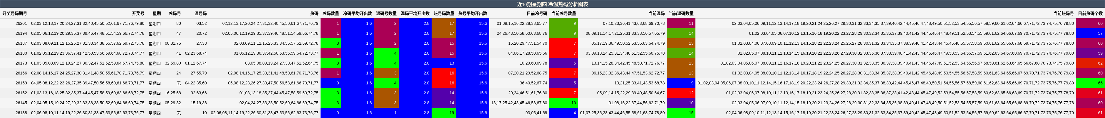 近10期星期四 冷温热码分析图表