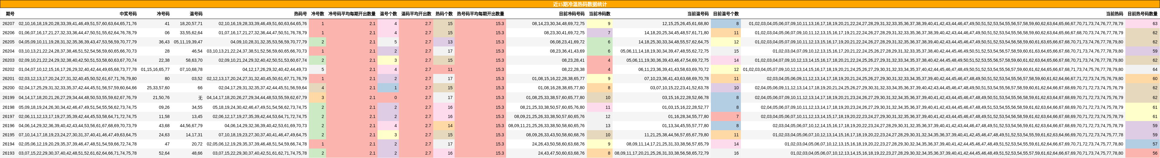 近15期冷温热码数据统计