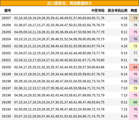 近15期质合，跨度数据统计