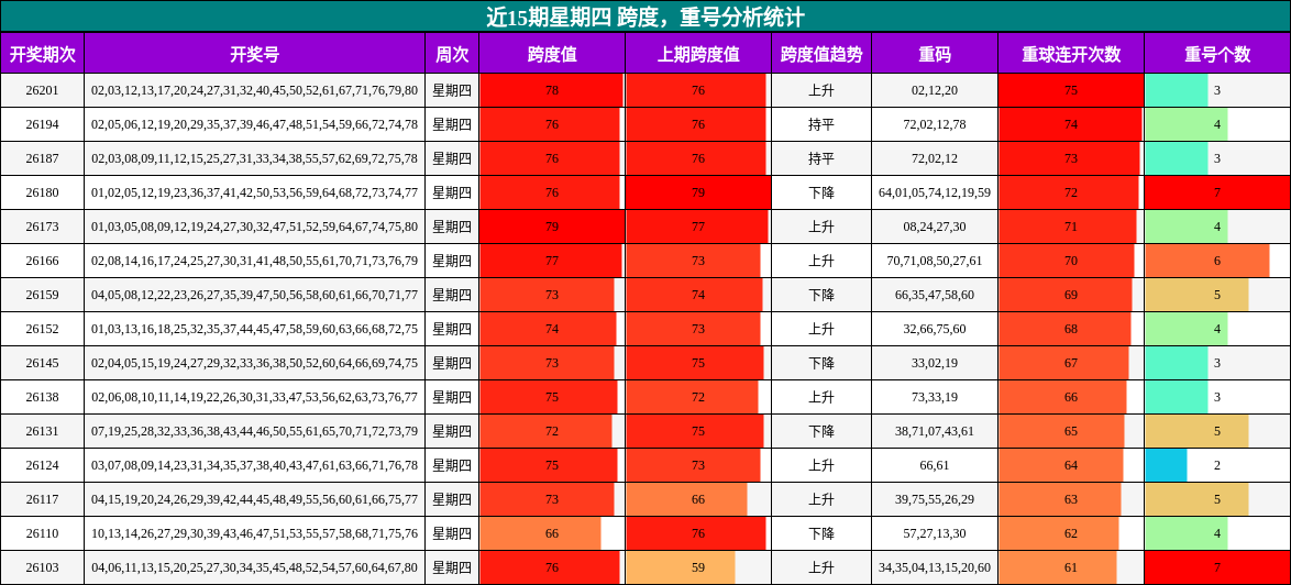 近15期星期四 跨度,重号分析统计