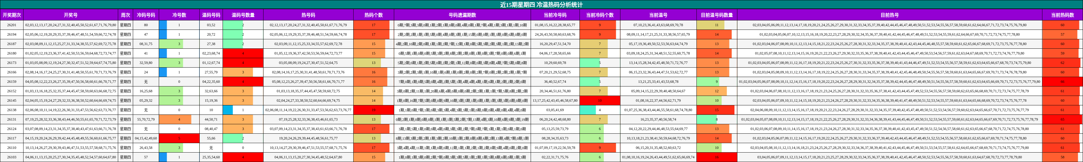 近15期星期四 冷温热码分析统计