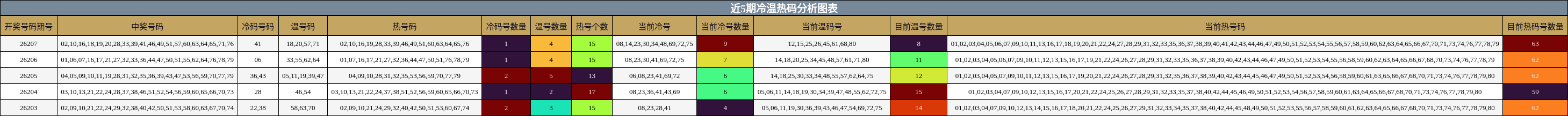 冷温热码分析
