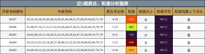 质合分析,和值分析