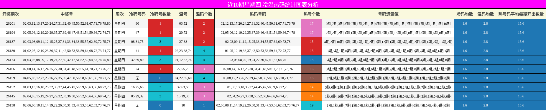 冷温热码分析