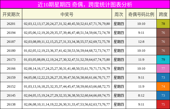 奇偶分析,跨度分析