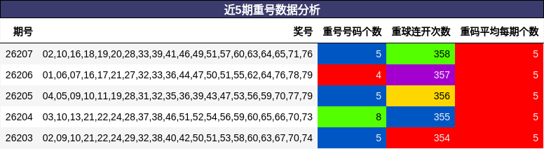 近5期重号数据分析